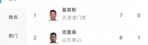 中超射手榜：基莱斯7球领跑，克雷桑戴帽升至第二，谭龙第三