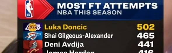 东契奇本赛季罚球超500个联盟首人 亚历山大465个排第二&amp;哈登第四